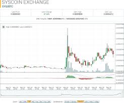 Syscoin Market Report Sys Btc Bucks Trend To All Time High