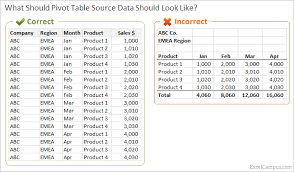 source data for pivot tables