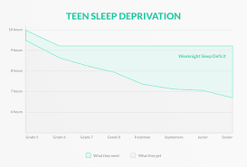 Teen Sleep Deprivation How To Encourage Healthier Habits
