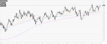 Us Dollar Index Technical Analysis Dxy Is Challenging Daily