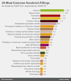 What is the most popular deli meat?