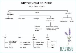 Compost Chart Border In A Box Your Garden Border In A Box