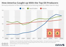 Chart How America Caught Up With The Top Oil Producers