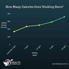 140 x 0.53 = 74.2 Themorning News Update Formula For Calories Burned Walking How Many Calories Do You Burn By Fast Walking 5 Miles Quora How Many Calories Are Burned Walking Vs