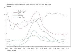 Delinquency Rates Rise For Student Loans Credit Cards And