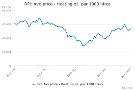 43 Valid Heating Oil Price Trend Chart