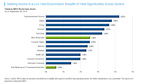 Dividend Yields By Msci World Index Sector Chart