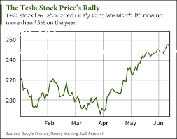 Buy or sell tesla, inc. Tsla Stock Price Today Today Images Stock Prices Kids Movie Poster