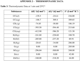 solved appendix 2 thermodynamic data