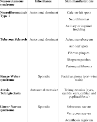 common neurocutaneous syndromes