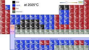 what is the periodic table showing