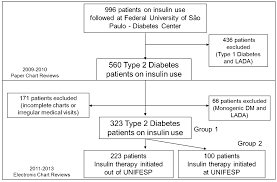 Clinical Inertia On Insulin Treatment Intensification In