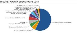 Pie Chart Politics English Writing Budgeting War