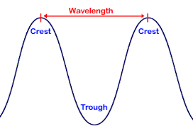 Electromagnetic Waves Different Waves Different Wavelengths