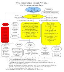 Cold Foods Drinks Caused Problems Chart Rev 1 Universal
