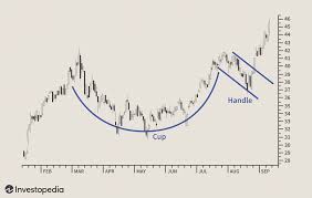 cup and handle pattern how to trade