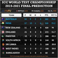 Last updated on 16 feb 2021 after india v england, second test. Icc World Test Championship Final Qualification Scenario Explained