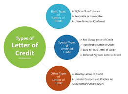 what is letter of credit types