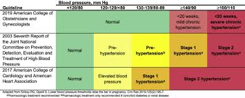 New guidelines issued by the american heart association now suggest that you might have high blood pressure. Chronic Hypertension In Pregnancy American Journal Of Obstetrics Gynecology
