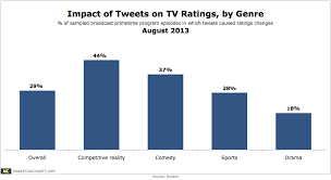 Effect Of Tweets On Tv Ratings By Genre Chart