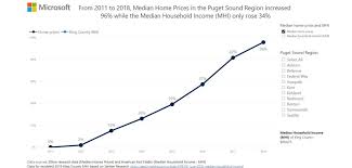 Home Price Vs Median Household Income Ensuring A Healthy