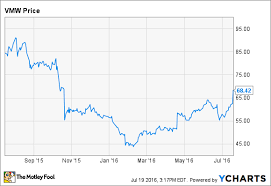 Why Vmware Inc Stock Soared Today The Motley Fool