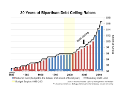 The united states debt ceiling or debt limit is a legislative limit on the amount of national debt that can be incurred by the u.s. 30 Years Of Bipartisan Debt Ceiling Raises Mercatus Center