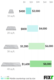 fixr com marble countertops cost