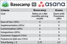Basecamp Vs Asana 2019 Comparison