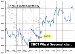 Cbot Wheat Trade2win