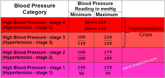 Blood Pressure And Its Implications On Exercise High Blood