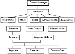 Structure Of A Typical Newspaper News Agency