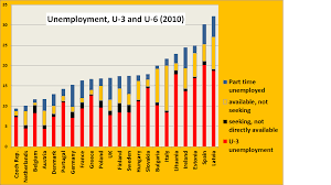 Finally U 6 Unemployment In Europe Chart Real World