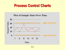 Operations Management Statistical Process Control Supplement