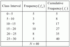 following frequency distribution table