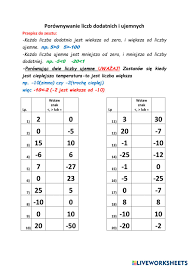 Porównywanie liczb całkowitych dodatnich i ujemnych worksheet