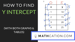 how to find y intercept on a graph or table