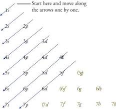 Electron Configuration Memorization Chart Chemistry How
