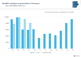 German Onshore Wind Power Output Business And
