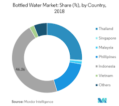 Drinking water quality is a measure of how suitable water is for human consumption. South East Asia Bottled Water Market Growth Trends Covid 19 Impact And Forecasts 2021 2026