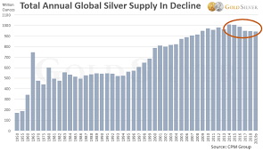 Silver In Charts Supply Demand Crunch After Years Of The