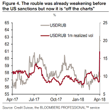 Why The Russian Rubles 10 Drop Versus The Dollar Might Not