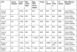 Which Cpu Is Best Intel Or Amd Ryzen Pc World Australia