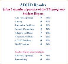 Adhd And The Tm Programme Cbe Schools South Africa