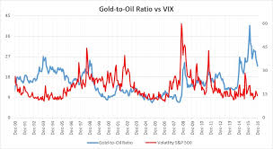 The Gold To Oil Ratio What It Tells Us About An Impending