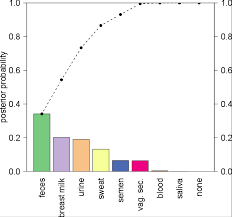 Pareto Charts Representing The Posterior Probabilities For