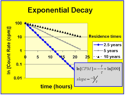 Graphs Of Exponential Growth Decay