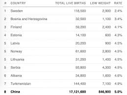 Which Countries Are Best At Preventing Low Birth Weight