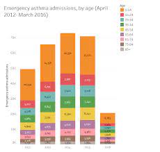Asthma inhaler colors chart www bedowntowndaytona com. Asthma Data Visualisations Asthma Uk