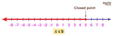graphing inequalities on a number line